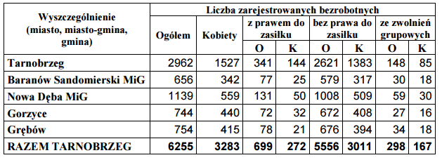 S t r o n a 38 Rysunek 23 Dynamika zmian stopy bezrobocia w obszarze objętym TOF Tarnobrzeg Źródło opracowanie własne na po stawie danych GUS Dostępność danych (rozdzielenie dla gmin) oraz rodzaj