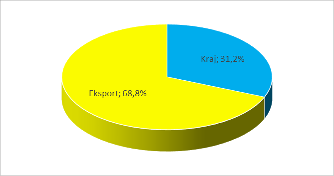 Sprzedaż Przychody ze sprzedaży ogółem Grupy Azoty Zakłady Azotowe Puławy S.A. w roku obrotowym 2012/2013 wyniosły 3 684,53 mln zł, co oznacza wzrost w relacji do roku obrotowego 2011/2012 o 0,6 %.