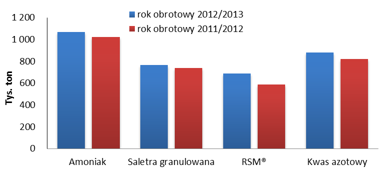 Udział eksportu w przychodach zewnętrznych Segmentu Agro Udział eksportu Wyszczególnienie 1 lipca 2012 roku 30 czerwca 2013 roku 1 lipca 2011 roku 30 czerwca 2012 roku Główne produkty handlowe 31,3%