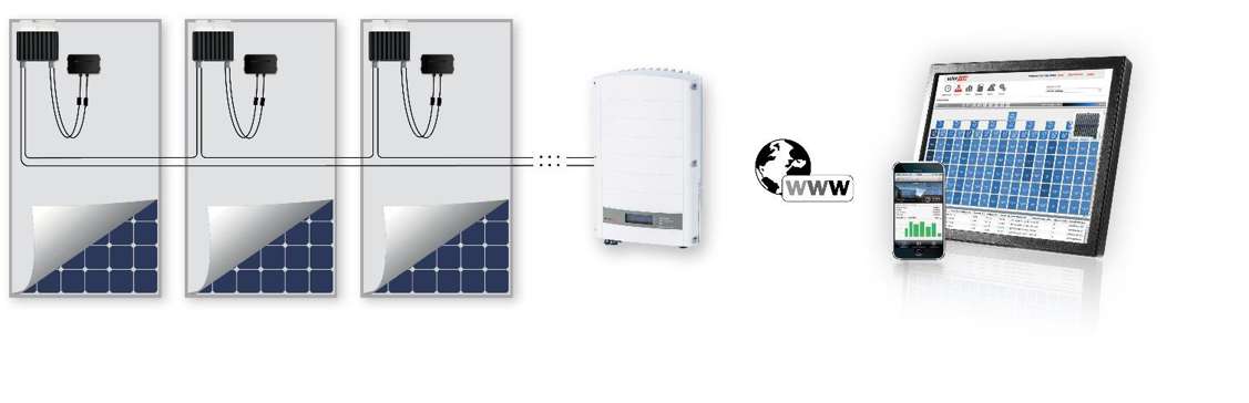 Rozwiązanie SolarEdge Dzięki połączeniu optymalizatora mocy SolarEdge z modułem fotowoltaicznym staje się on modułem inteligentnym: MPPT na poziomie modułu Bezustanna informacja zwrotna o mocy