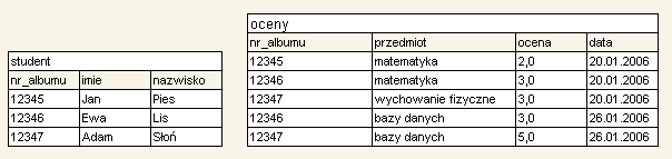 Diagramy E-R tabele (przykład) student ma oceny