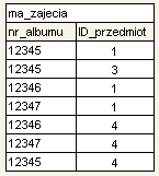 Diagramy E-R tabele Jeżeli zbiór związków nie ma własnego klucza głównego, wówczas tabela musi dodatkowo zawierać odpowiednią do własności kombinację kluczy głównych swoich zbiorów encji.» Np.