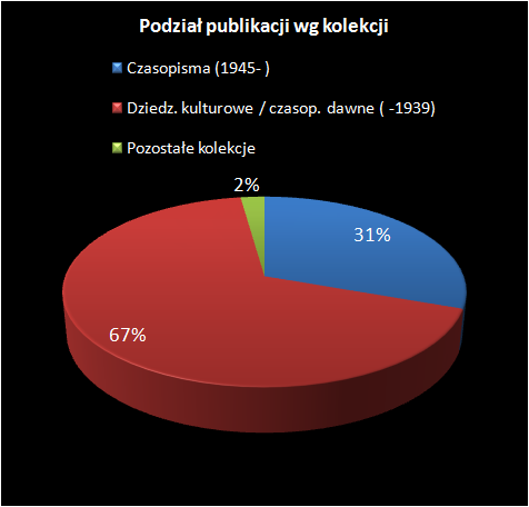 Publikacje i kolekcje (statystyka) MBC (18.10.