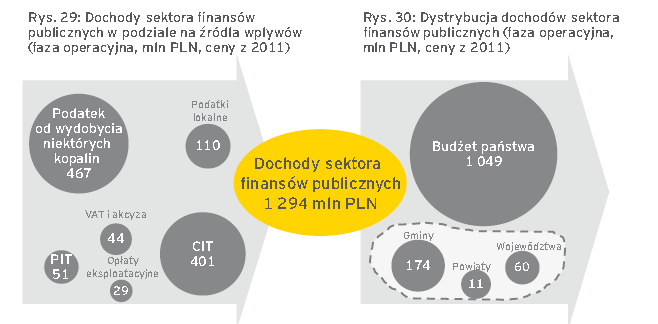 11 Dystrybucja dochodów budżetu państwa w Lubuskiem w PLN: