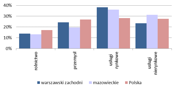 Źródło: Model prognozowania liczby pracujących dla województwa mazowieckiego, WUP Warszawa 2014 r.