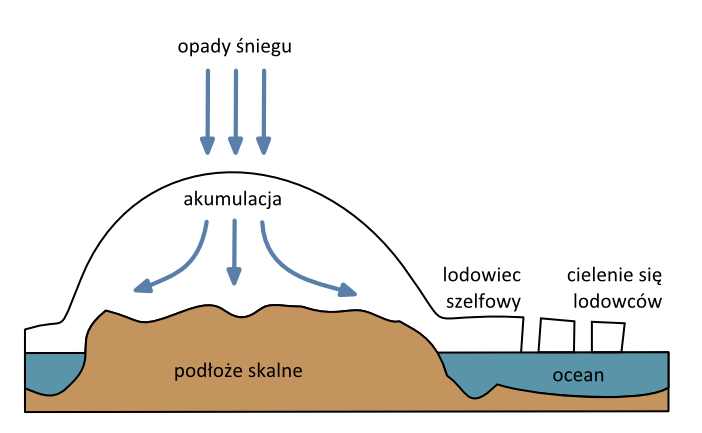 LĄDOLÓD - SCHEMAT Lądolód Antarktyczny Prawie cały obszar Antarktydy (95,5% powierzchni) pokryty jest największym na kuli ziemskiej lądolodem, o średniej grubości ok. 2300 m, maksymalnie ok. 4800 m.