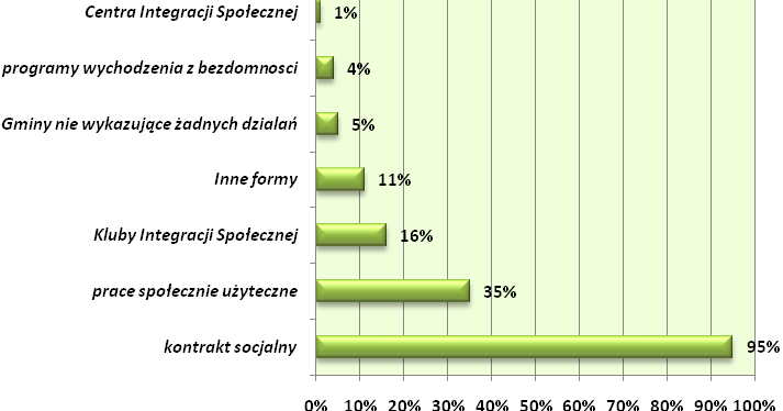 Wykres nr 15 Gminy realizujące aktywne formy przeciwdziałania wykluczeniu społecznemu.