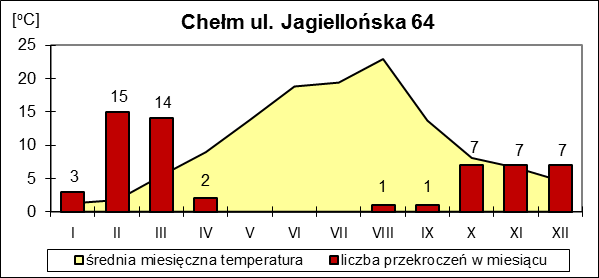 Rys.4. Przekroczenia pyłu PM10 na tle warunków termicznych w Aglomeracji Lubelskiej w 2015 r.