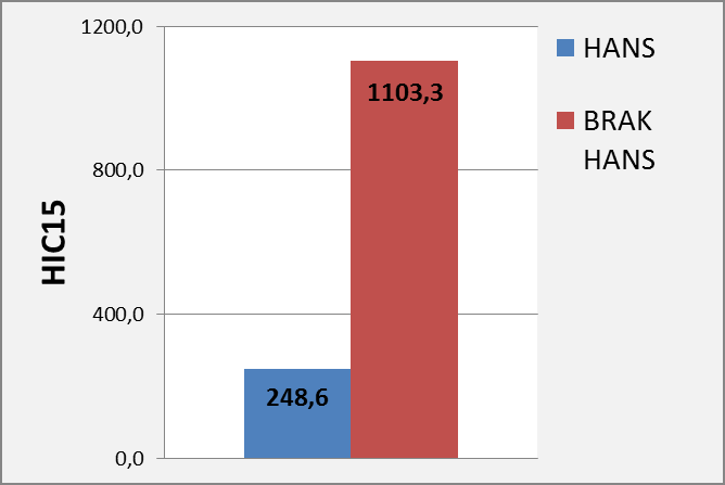 Rys.4 Porównanie wyników symulacji w przypadku zastosowania systemu HANS (kolor czerwony) oraz jego braku (kolor czarny) Badania wykazały, iż system HANS zmniejsza czterokrotnie parametr HIC15 oraz