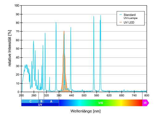 Rys. Diody LED UV emitujące promieniowanie o różnej długości fali światła. Im krótsza długość fali, tym mniejsza moc urządzenia.