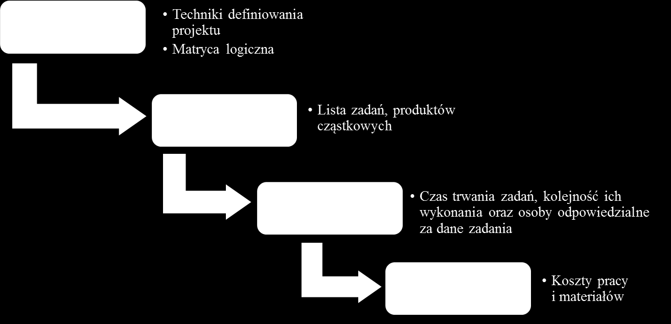 Typowa kolejność opracowywania