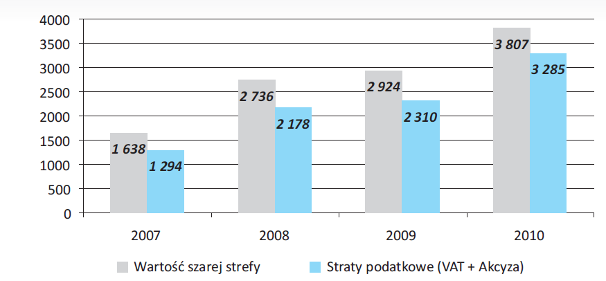 Wartość szarej strefy wyrobów tytoniowych oraz utraconych wpływów podatkowych budżetu