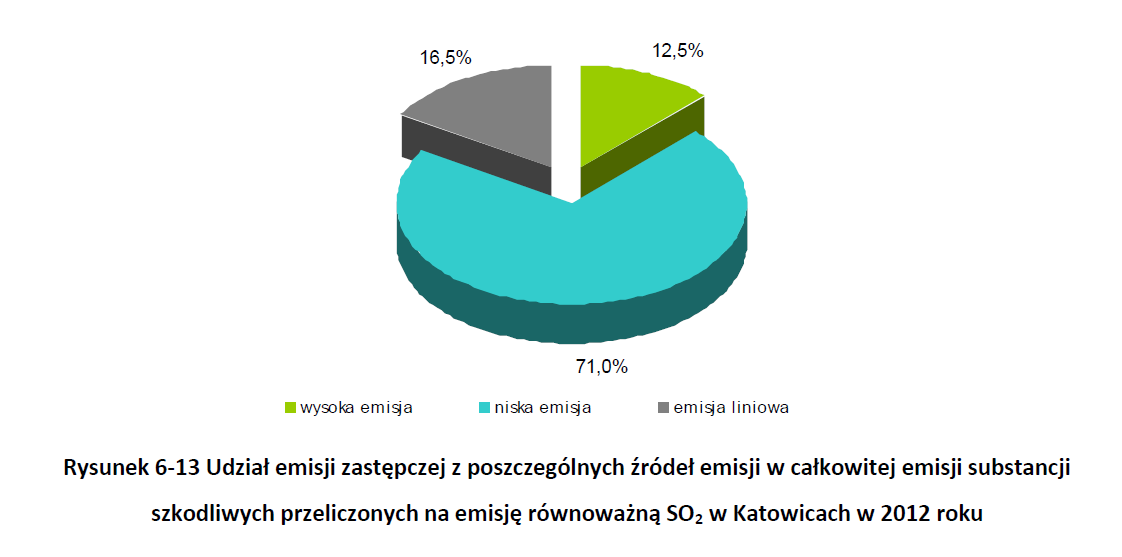 Udział zanieczyszczeń powietrza Źródło: Plan gospodarki