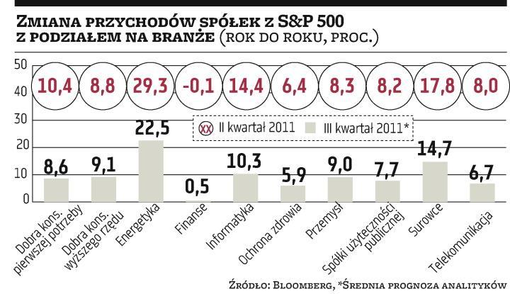 Wyniki amerykańskich spółek nadzywczaj dobre Jedyny rynek, który wykazuje pozytywne earning momentum ( 0,75%)