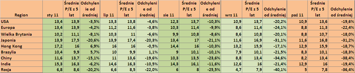 Wyceny - akcje Szacowane P/E na tle średniej 5letniej Szacowane P/E w