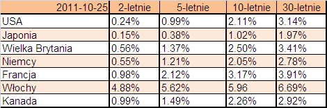 Wyceny- akcje Dywidend yield sierpień 2011 DY w wielu krajach jest wyższy lub poównywalny z rentownością obligacji 10letnich co zwiększa