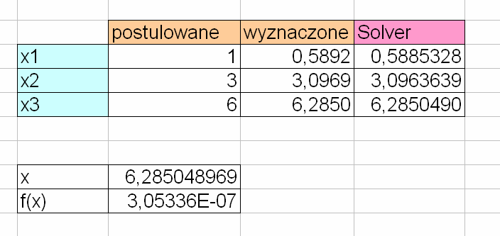 W tym przypadku w pole Komórka celu wpisuję adres komórki, zawierającej analizowaną funkcję, w polu Równa zaznaczam opcję Wartość 0, natomiast w polu Komórki zmieniane wpisuję adres komórki