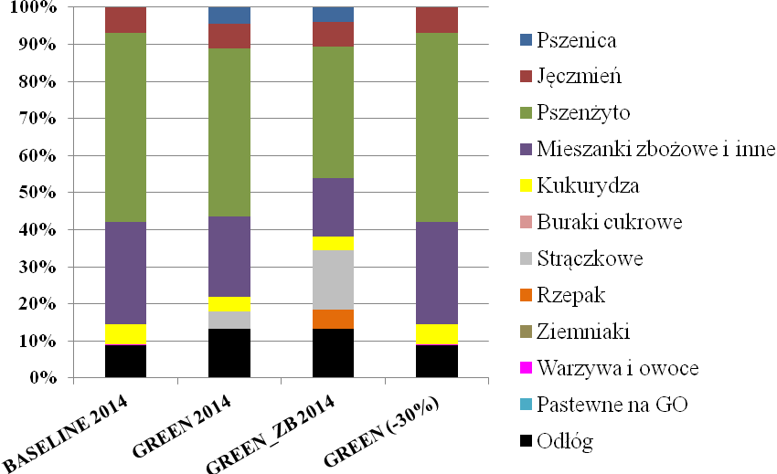 STRUKTURA ZASIEWÓW W GOSPODARSTWACH Z MONOKULTURĄ NA