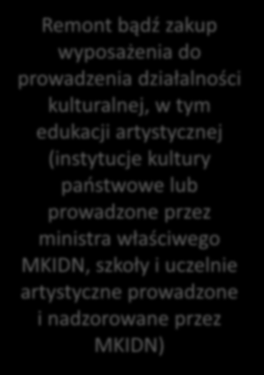 Program Operacyjny Infrastruktura i Środowisko Kultura Ochrona i rozwój dziedzictwa kulturowego i zasobów kultury dotyczy projektów wpisanych na listę Światowego Dziedzictwa UNESCO lub uznanych przez