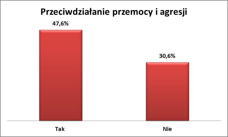 9. Czy jest Pani zainteresowana szkoleniem na temat?