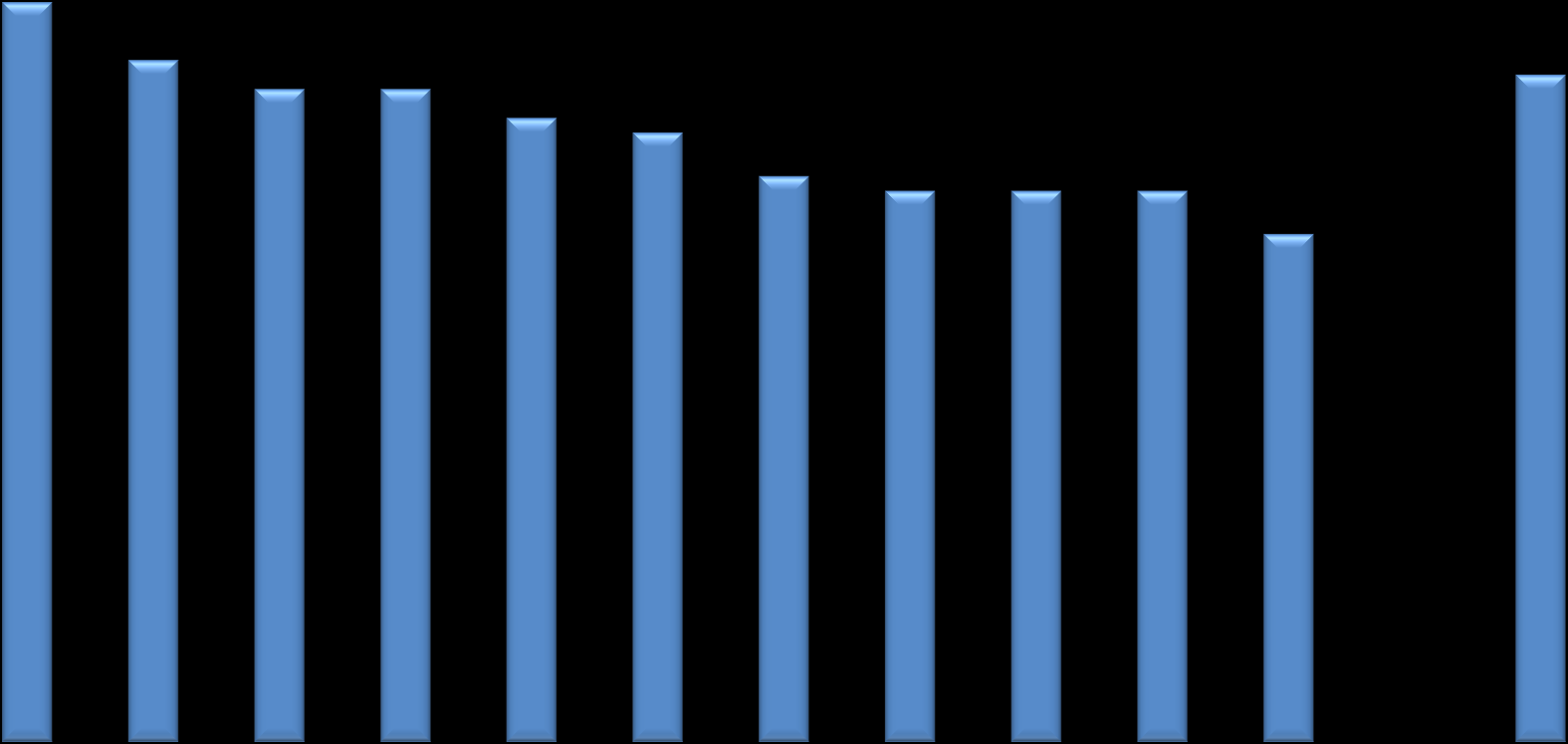 Wydatki publiczne (%PKB) 60% 50% 40% 51% 47% 45% 45% 43% 42% 39% 38% 38% 38% 35% 46% 30% 20% 50% 40% 44% 42% 35% 36% 35% 34% 33% 35% 35% 42%