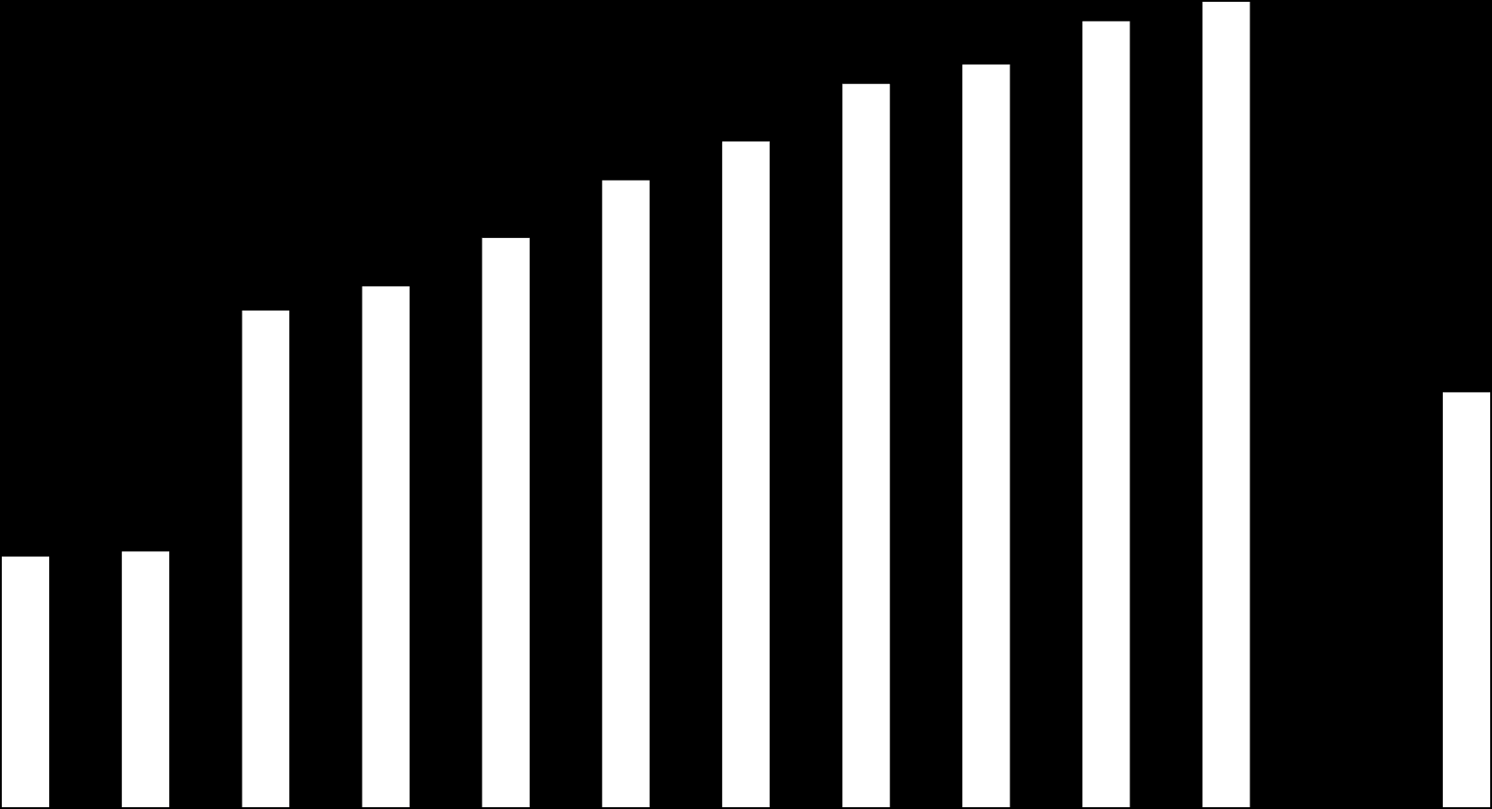 Zależność od handlu międzynarodowego Otwartość gospodarki (eksport + import jako % PKB) 200% 180% 160% 150% 154% 163% 167% 140% 130% 138% 120% 100% 103% 108% 118% 139% 141% 146% 155% 175%