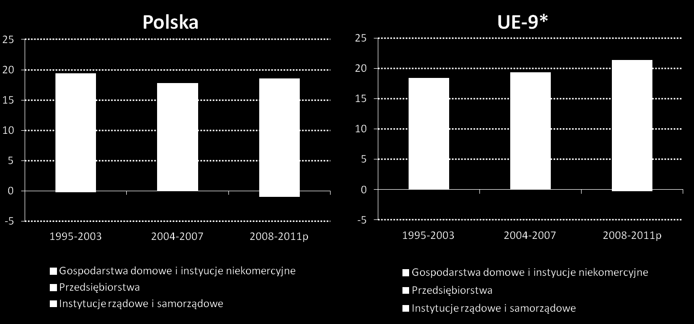 Oszczędności narodowe *UE-9: Bułgaria, Czechy, Litwa, Łotwa, Estonia,