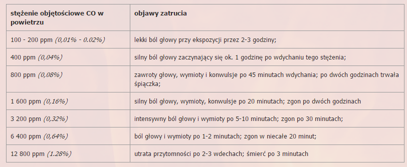 Objawy zatrucia tlenkiem węgla