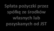 Podsumowanie FIS W zależności od sektora, w którym będzie realizowana inwestycja oraz charakterystyki samego projektu (zyskowność / profil ryzyka), FIS będzie wykorzystywał zróżnicowane modele