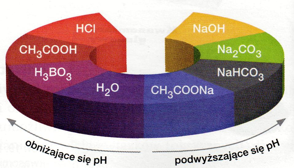 Dlatego do podwyższenia ich ph