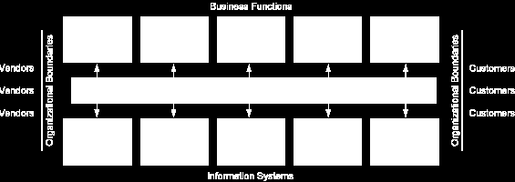 Zintegrowane systemy informatyczne Tradycyjne postrzeganie SI Wewnątrz organizacji: są wyodrębnione funkcje i