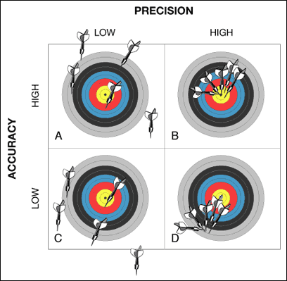 Dokładność (accuracy) i