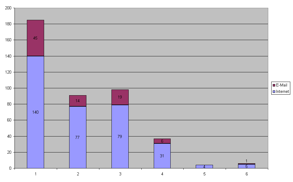 Rysunek 12: Czy zamierza Pan/Pani poszerzyć swoje wiadomości na temat nanotechnologii: 1 - Tak, 2 - Nie, 3 - Nie wiem Rysunek 13: Gdzie szukał(a)by Pan/Pani informacji o nanotechnologii: