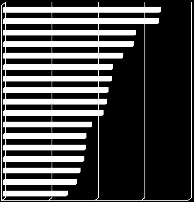 Dynamika PKB na 1 mieszkańca w latach 2003-2005 Wzrost poziomu PKB na 1 mieszkańca w perspektywie lat 2003-2005 był najniższy w województwie świętokrzyskim.