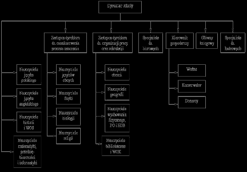Struktura organizacyjna III Liceum