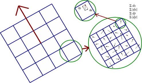 Rysunek 11: Sposób budowy wetkora dla każdego z podobszarów w podziale na wymiary Algorytm ten powstał w celu przyspieszenia algorytmu SIFT.