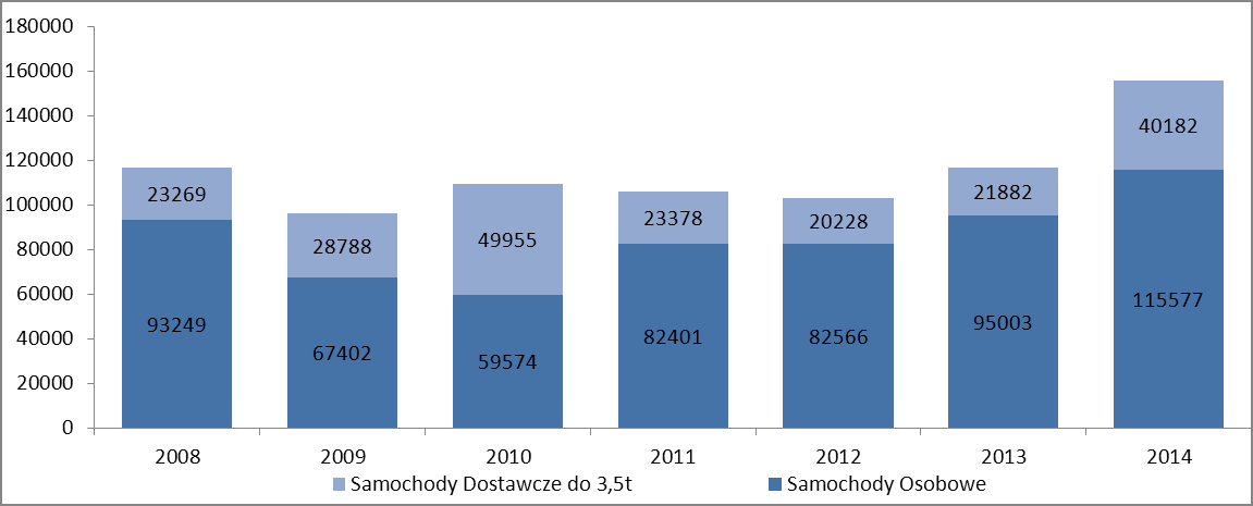 Na wykresach poniżej przedstawiono wartość i liczbę leasingowanych samochodów osobowych oraz dostawczych do 3,5t w latach 2008-2014.