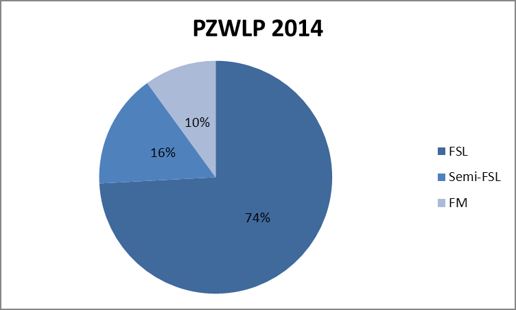 Zestawienie poniżej przedstawia udział procentowy poszczególnych usług CFM na koniec grudnia 2014 roku w całym rynku CFM zgodnie z danymi PZWLP.