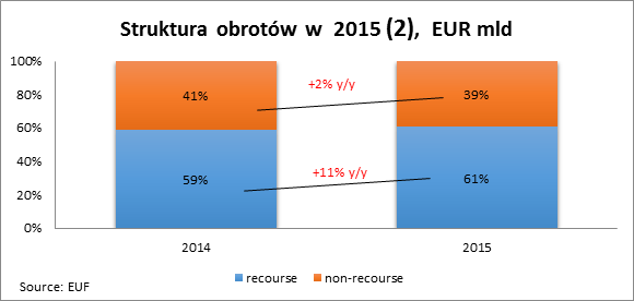 ŚWIAT FAKTORINGU W 2015 ROKU. CO WARTO ZAPAMIĘTAĆ? 47 Rys. 6. Struktura obrotów faktoringowych w 2015 roku, dane w mld euro (2).