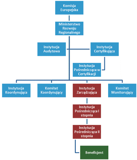 System wdrażania