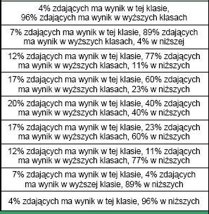 WYNIKI W SKALI STANINOWEJ Porównać swój wynik z wynikami