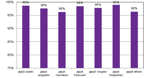 ZDAWALNOŚĆ W POLSCE egzamin