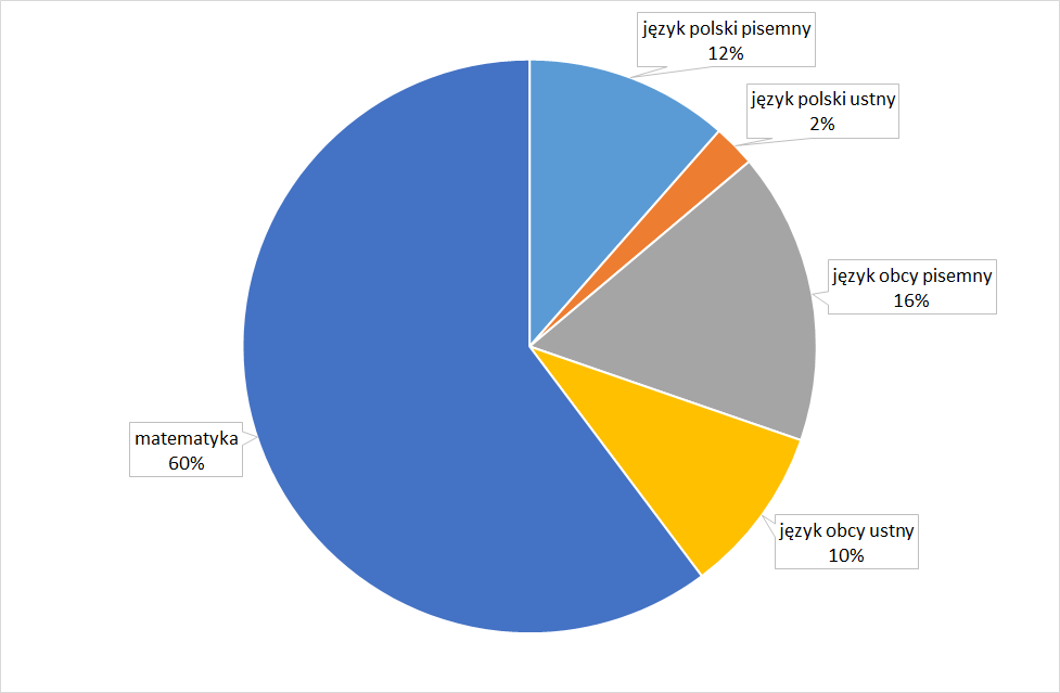 Wykres 6. Podział maturzystów ze względu na liczbę niezdanych egzaminów Wykres 7.