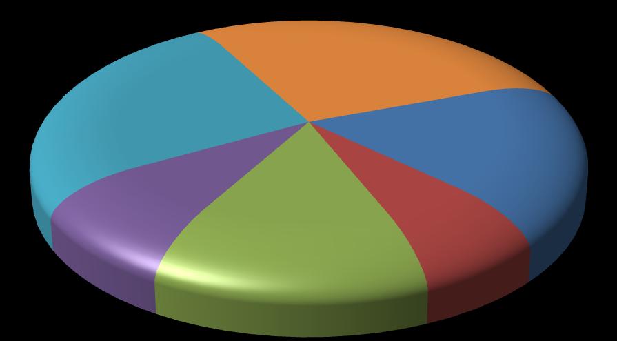 3 Wykres Orzeczenia aktualnie wykonywane według wybranych rodzajów przestępstw określonych w Kodeksie Karnym z 997 r. - stan w dniu 3.03.206 r. przeciwko bezpieczeństwu w komunikacji (art.