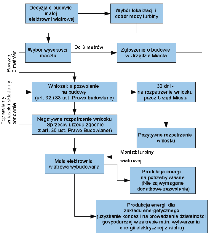 Schemat realizacji inwestycji