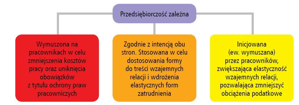 Rodzaje przedsiębiorczości zależnej