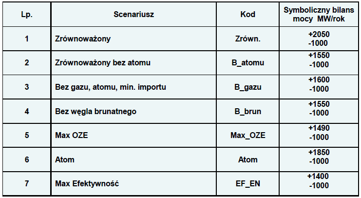 Kody i bilans mocy wszystkomający wszyst.