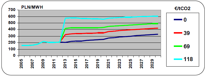 Scenariusz wszystkomający - koszty 700 600 500 400 300 200 100 0 PLN/MWH /tco2 0 39