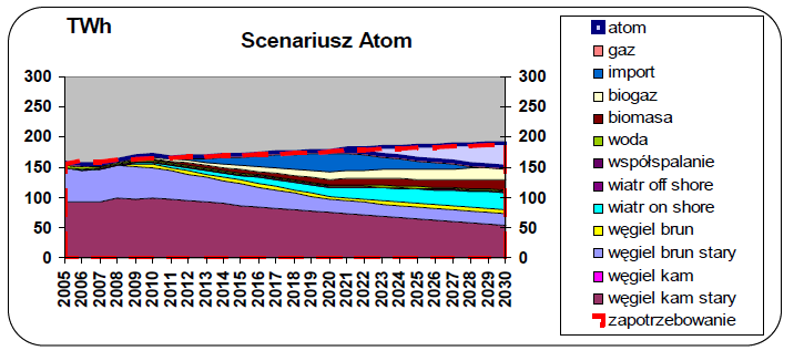 Scenariusz atom -