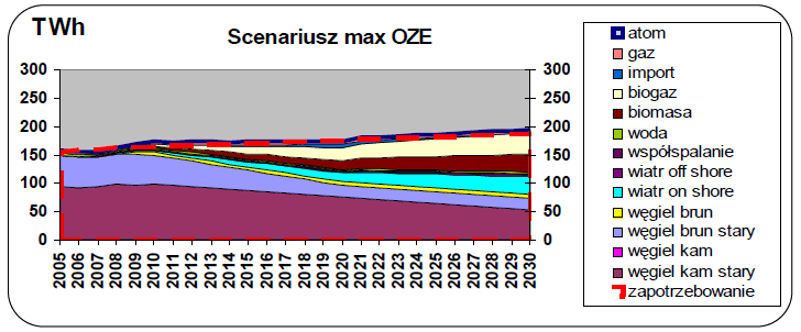 Scenariusz OZE